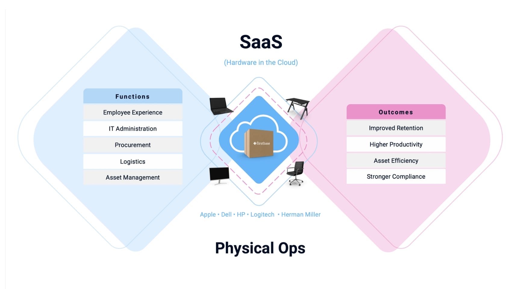 Firstbase platform diagram: integrations across HRIS, MDM, and ITSM